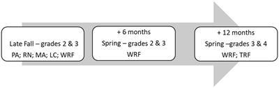Longitudinal contributions of morphological awareness, listening comprehension, and gains in word reading fluency to later word- and text-reading fluency